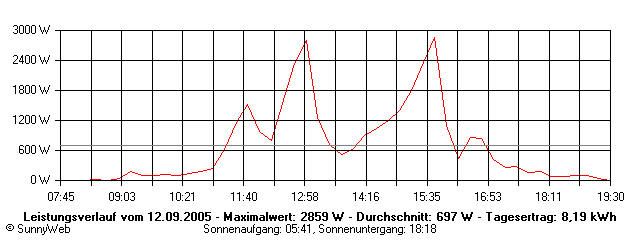 Grafik Tagesertrag