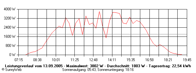 Grafik Tagesertrag