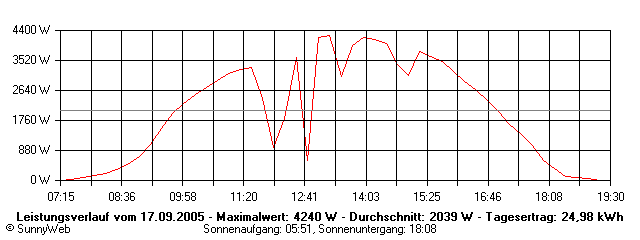 Grafik Tagesertrag