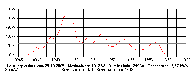 Grafik Tagesertrag