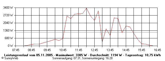 Grafik Tagesertrag