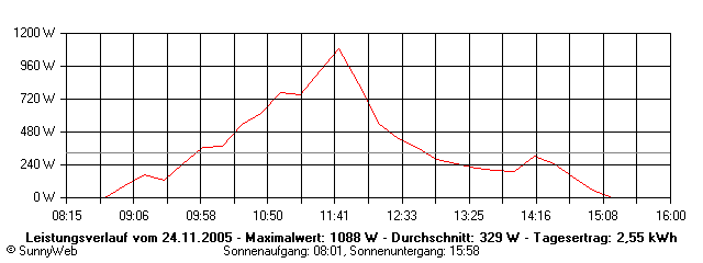 Grafik Tagesertrag