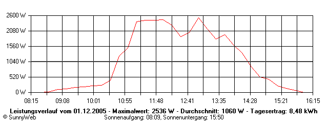 Grafik Tagesertrag