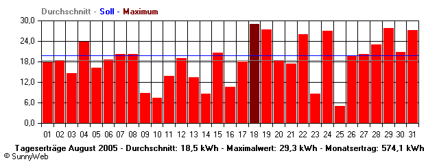 Grafik Monatsertrag