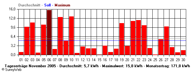 Grafik Monatsertrag