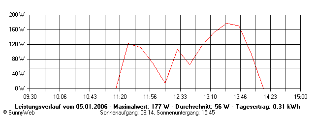 Grafik Tagesertrag