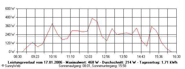 Grafik Tagesertrag