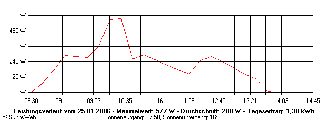 Grafik Tagesertrag