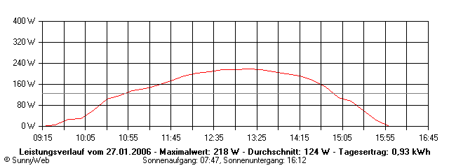 Grafik Tagesertrag