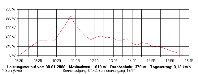 Grafik Tagesertrag
