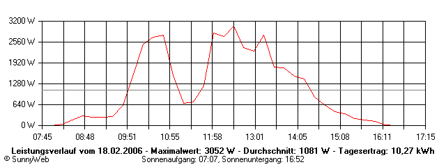 Grafik Tagesertrag