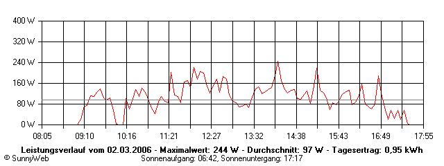 Grafik Tagesertrag