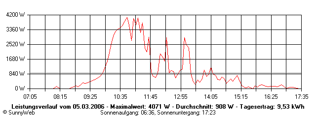 Grafik Tagesertrag
