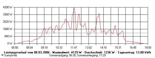 Grafik Tagesertrag