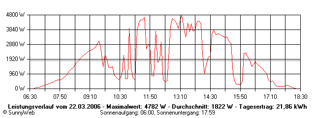 Grafik Tagesertrag