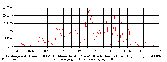 Grafik Tagesertrag