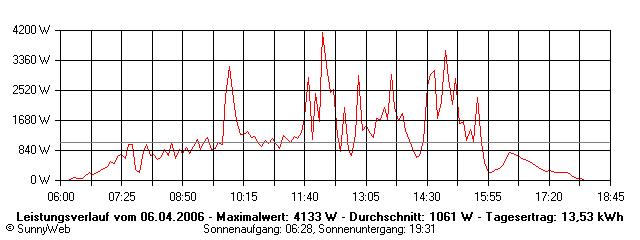 Grafik Tagesertrag