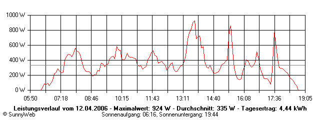 Grafik Tagesertrag