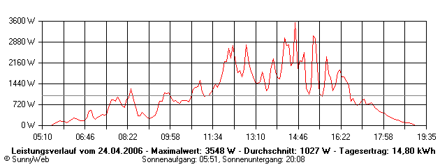 Grafik Tagesertrag