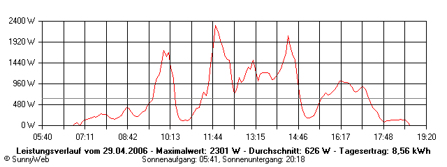 Grafik Tagesertrag