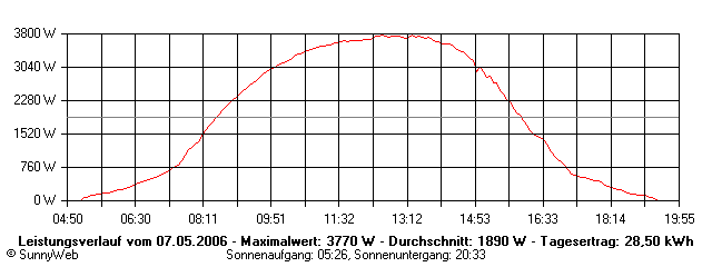 Grafik Tagesertrag