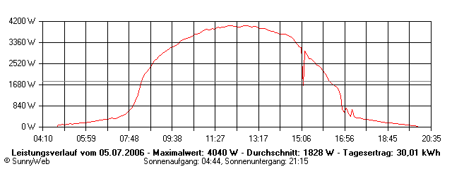 Grafik Tagesertrag