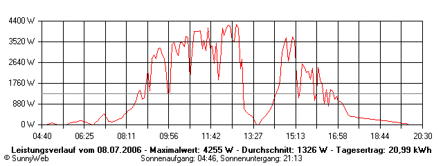 Grafik Tagesertrag