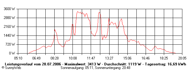 Grafik Tagesertrag