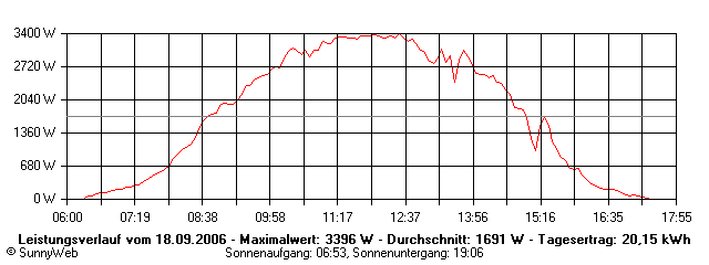 Grafik Tagesertrag