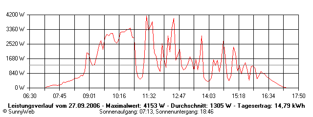 Grafik Tagesertrag