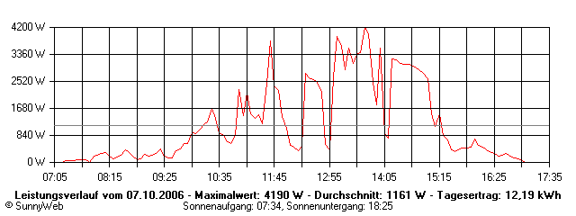 Grafik Tagesertrag