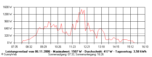 Grafik Tagesertrag