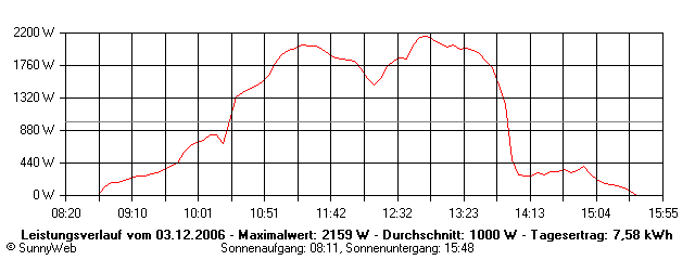 Grafik Tagesertrag