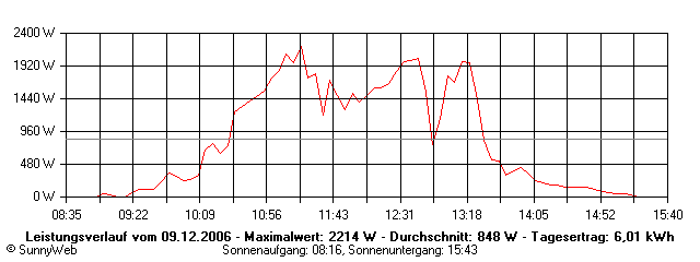 Grafik Tagesertrag