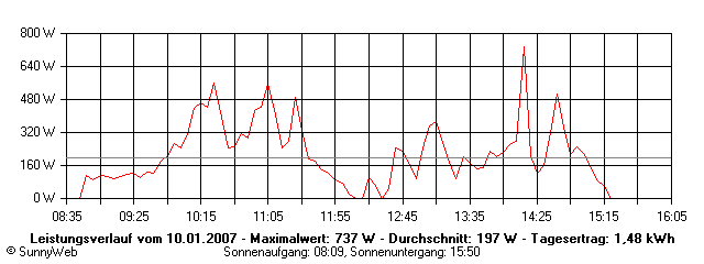 Grafik Tagesertrag