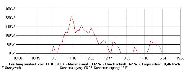 Grafik Tagesertrag