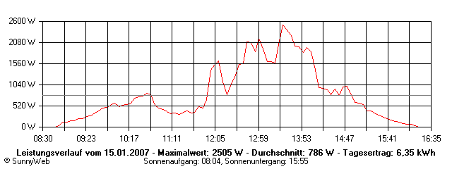Grafik Tagesertrag