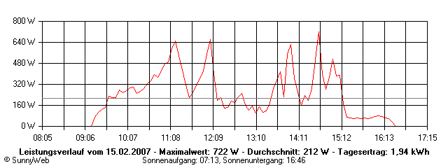 Grafik Tagesertrag