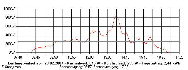 Grafik Tagesertrag