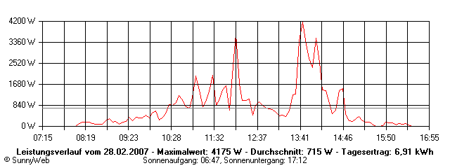 Grafik Tagesertrag