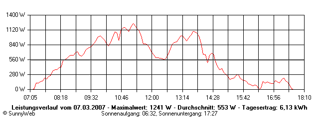 Grafik Tagesertrag