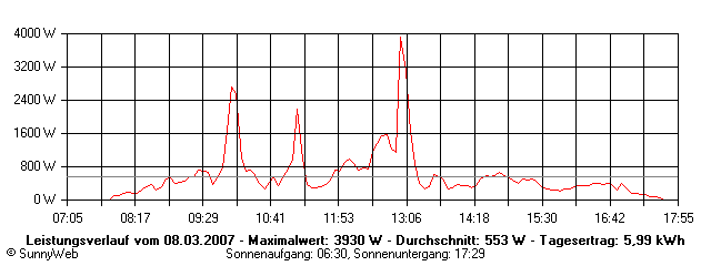 Grafik Tagesertrag