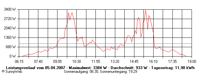 Grafik Tagesertrag
