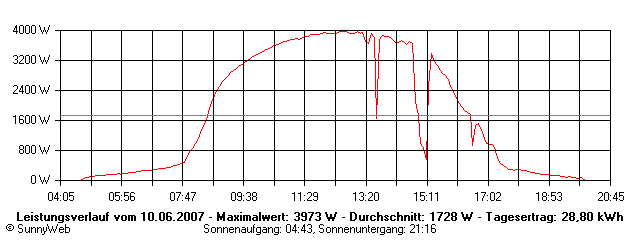 Grafik Tagesertrag