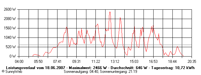 Grafik Tagesertrag