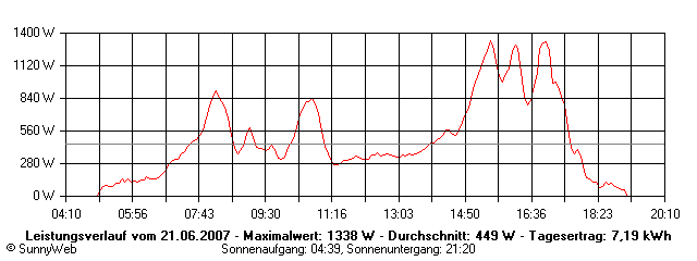 Grafik Tagesertrag