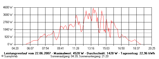 Grafik Tagesertrag