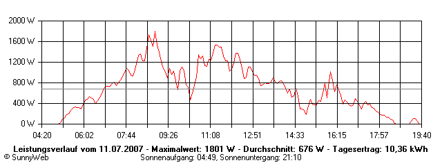 Grafik Tagesertrag