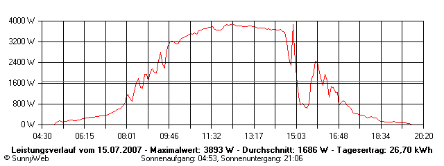 Grafik Tagesertrag