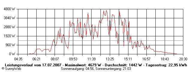 Grafik Tagesertrag